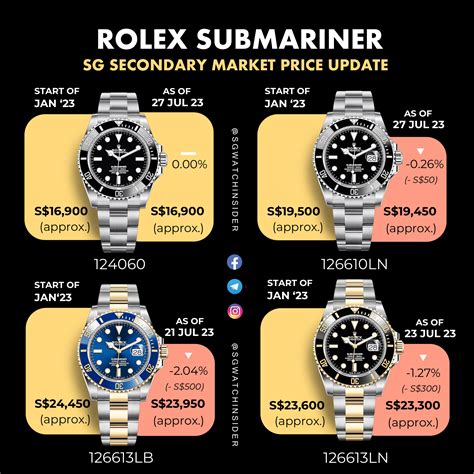 rolex submariner price chart by year